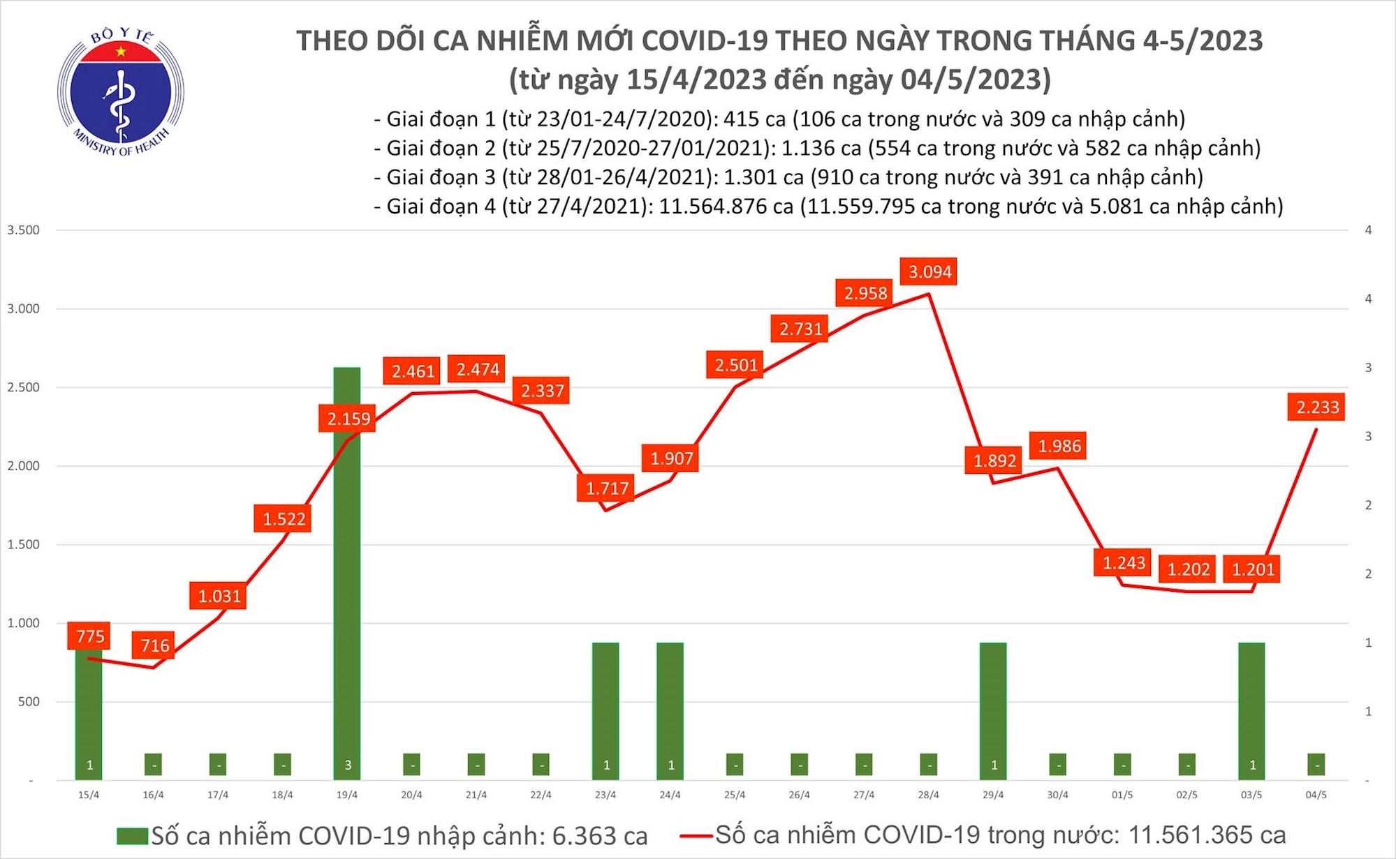 Số ca mắc mới Covid-19 tăng mạnh trở lại sau 5 ngày nghỉ lễ